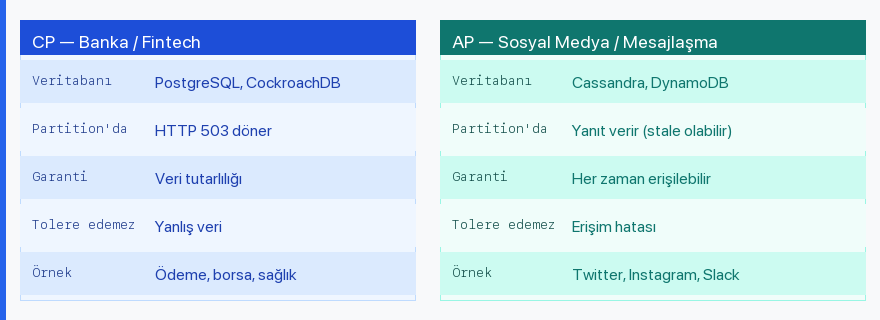 CP sistem (banka) vs AP sistem (sosyal medya) karşılaştırması